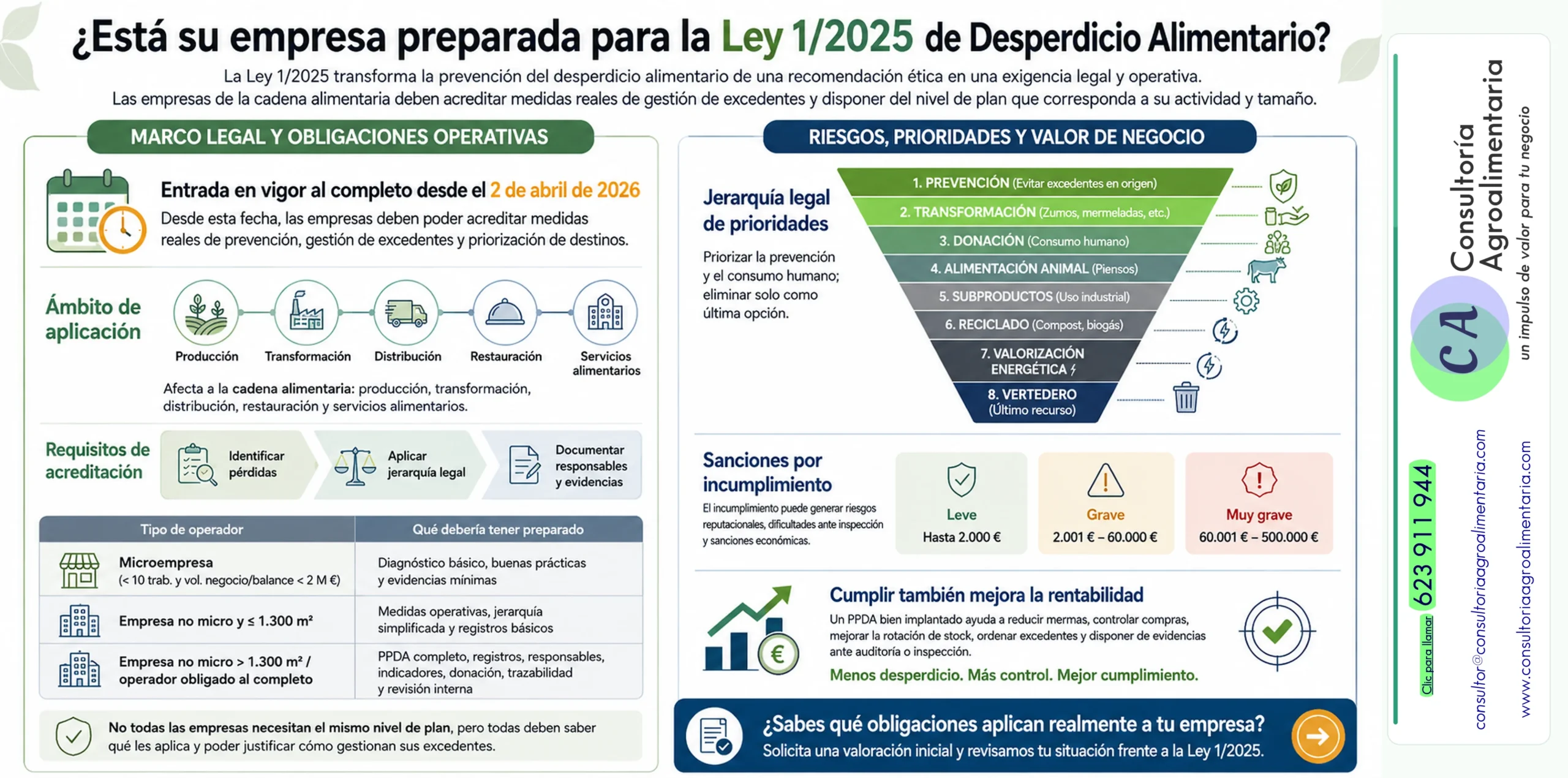 Infografía Ley 1/2025 de desperdicio alimentario para empresas alimentarias